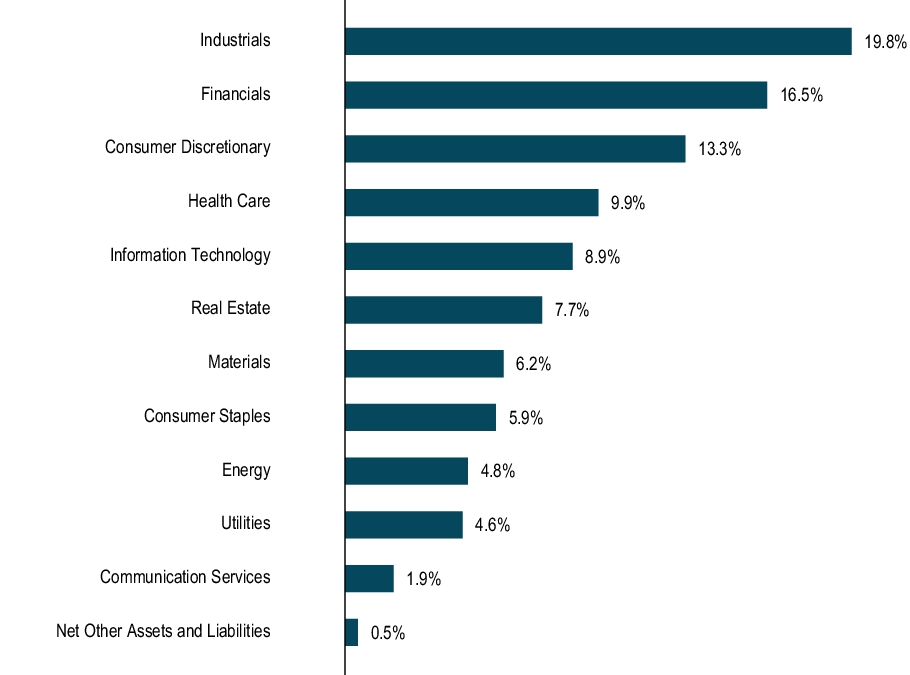 Graphical Representation - Allocation 1 Chart