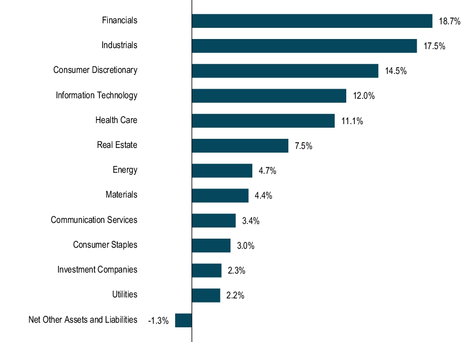 Graphical Representation - Allocation 1 Chart