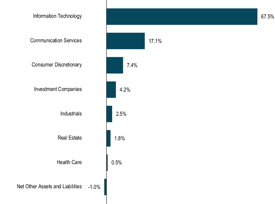 Graphical Representation - Allocation 1 Chart