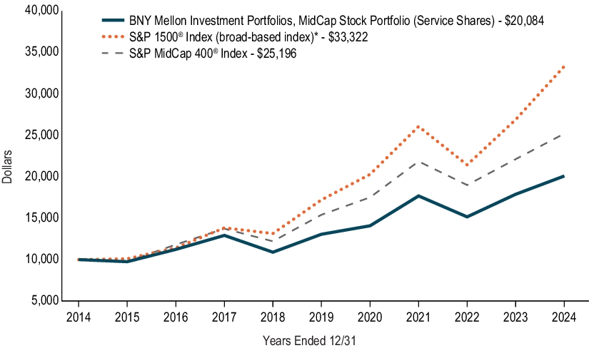 Fund Performance - Growth of 10K Chart