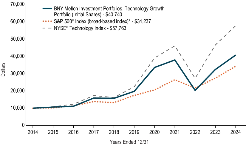 Fund Performance - Growth of 10K Chart