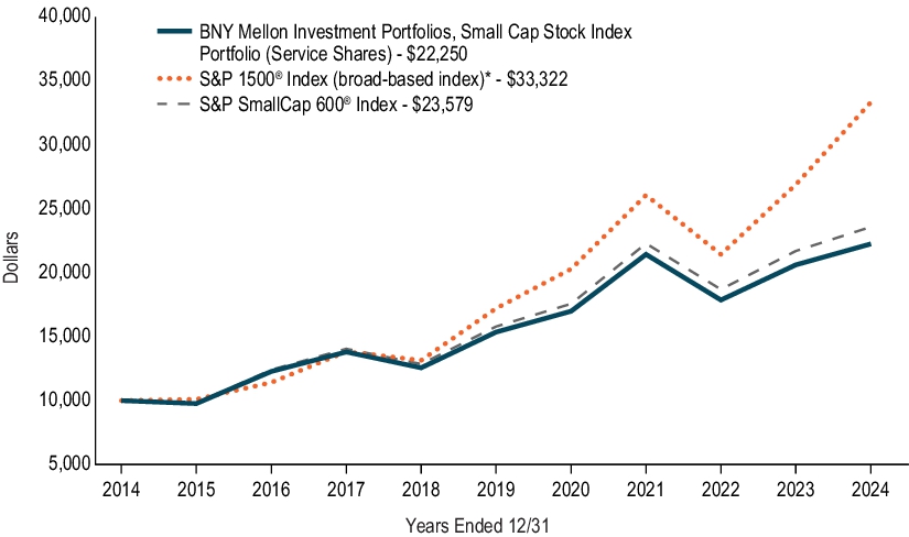 Fund Performance - Growth of 10K Chart