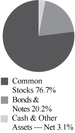 [MISSING IMAGE: tm223075d2-pc_portfoliobw.jpg]