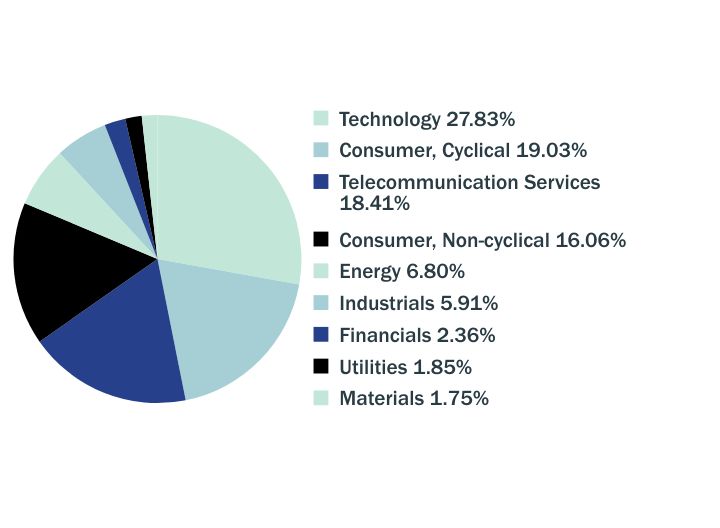 Group By Sector Chart