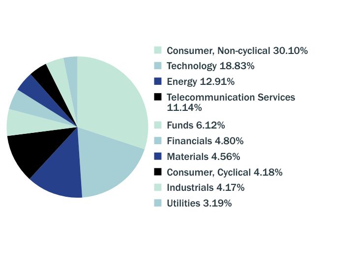 Group By Sector Chart