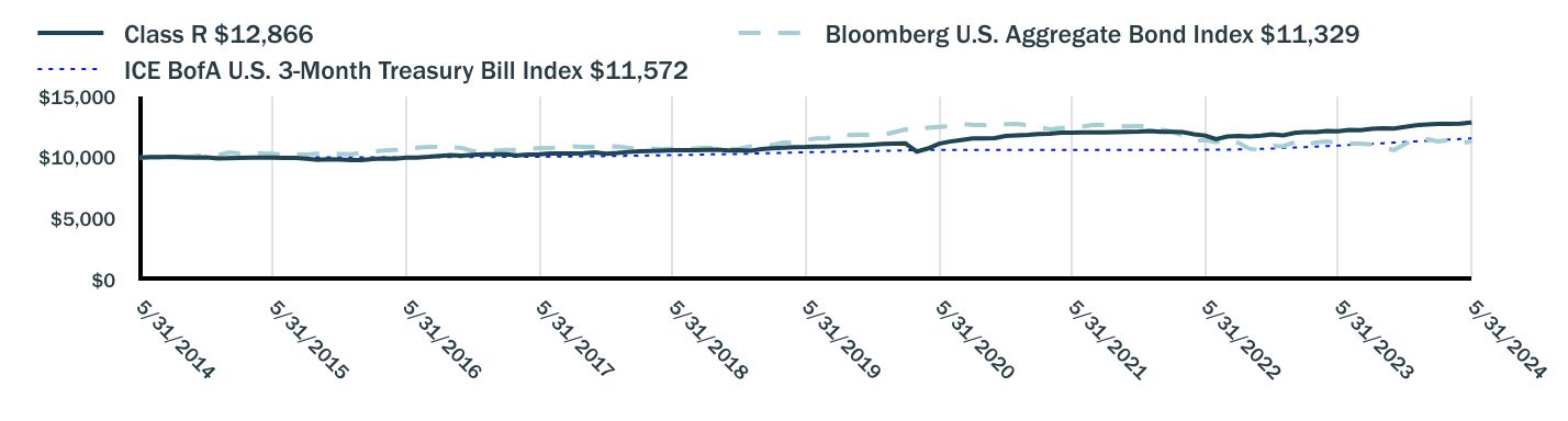 Growth of 10K Chart