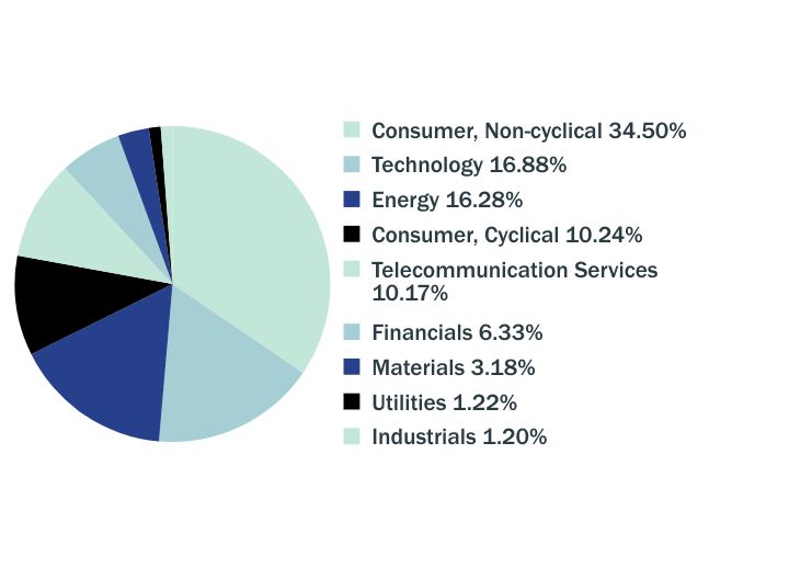 Group By Sector Chart