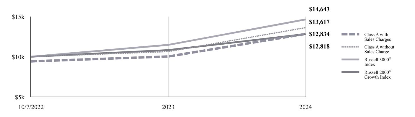 A line chart as described in the following paragraph.