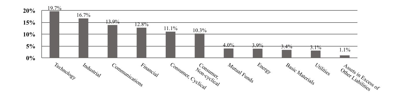 A geographical representation of Investments made.