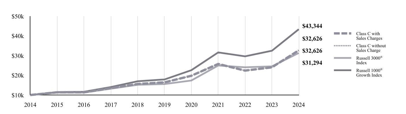 A line chart as described in the following paragraph.