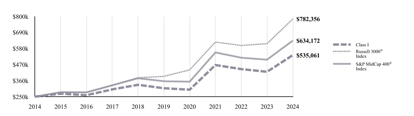 A line chart as described in the following paragraph.