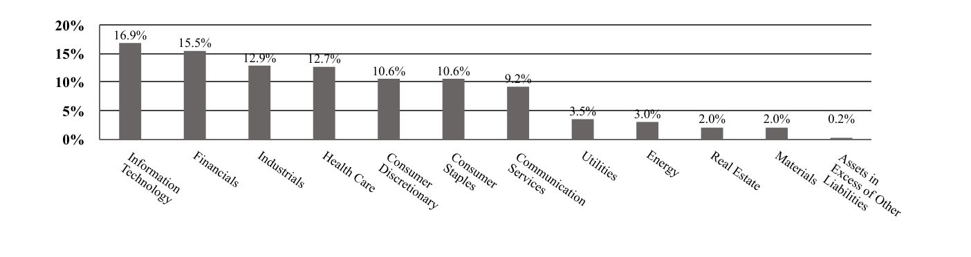 A graphical representation of Investments made.