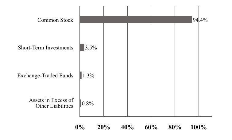 A graphical representation of Investments made.