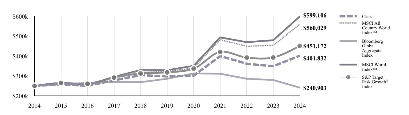 A line chart as described in the following paragraph.