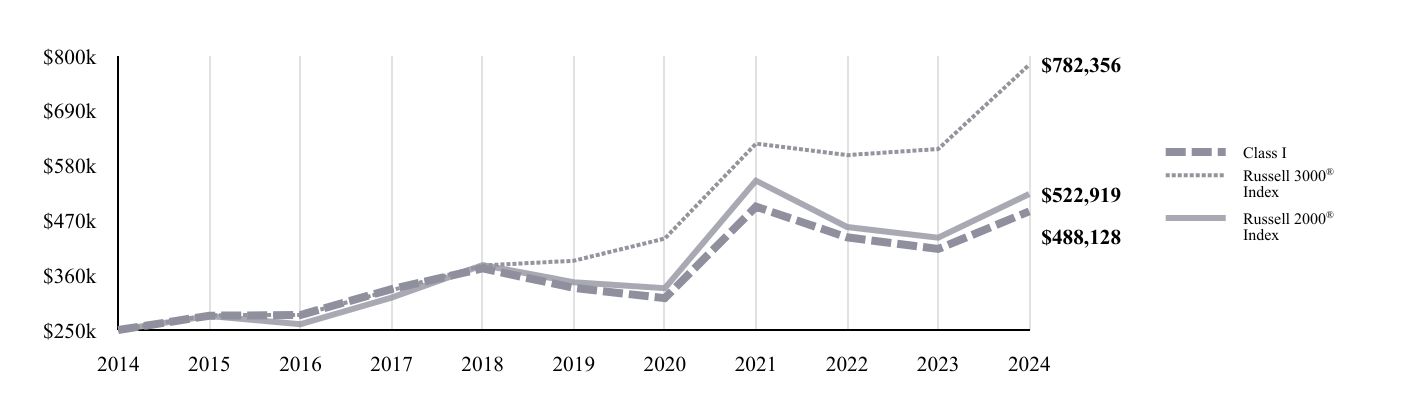 A line chart as described in the following paragraph.