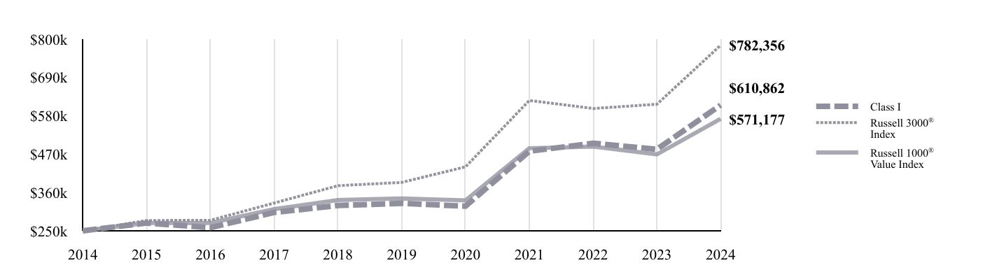 A line chart as described in the following paragraph.