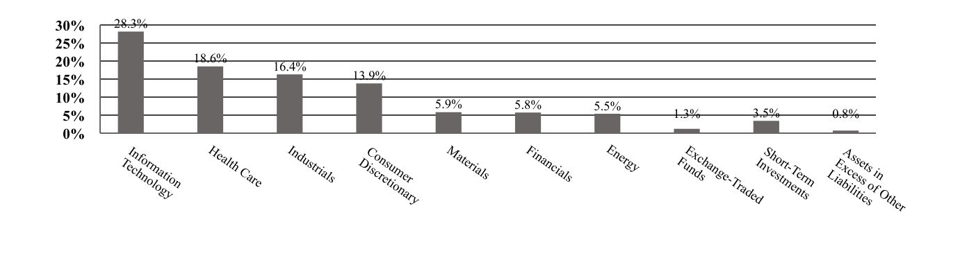 A graphical representation of Investments made.