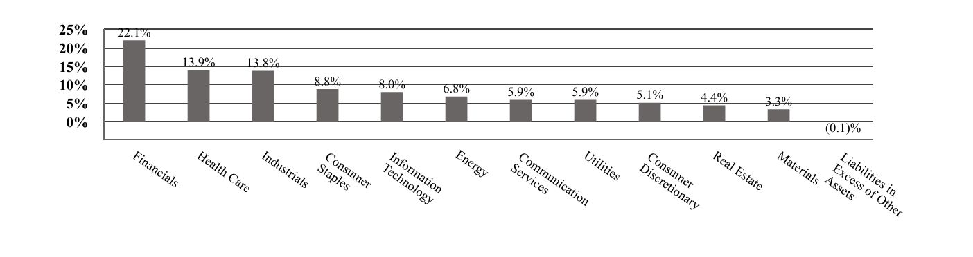 A graphical representation of Investments made.