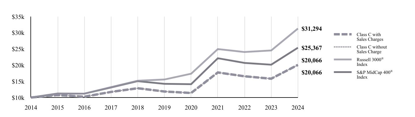 A line chart as described in the following paragraph.