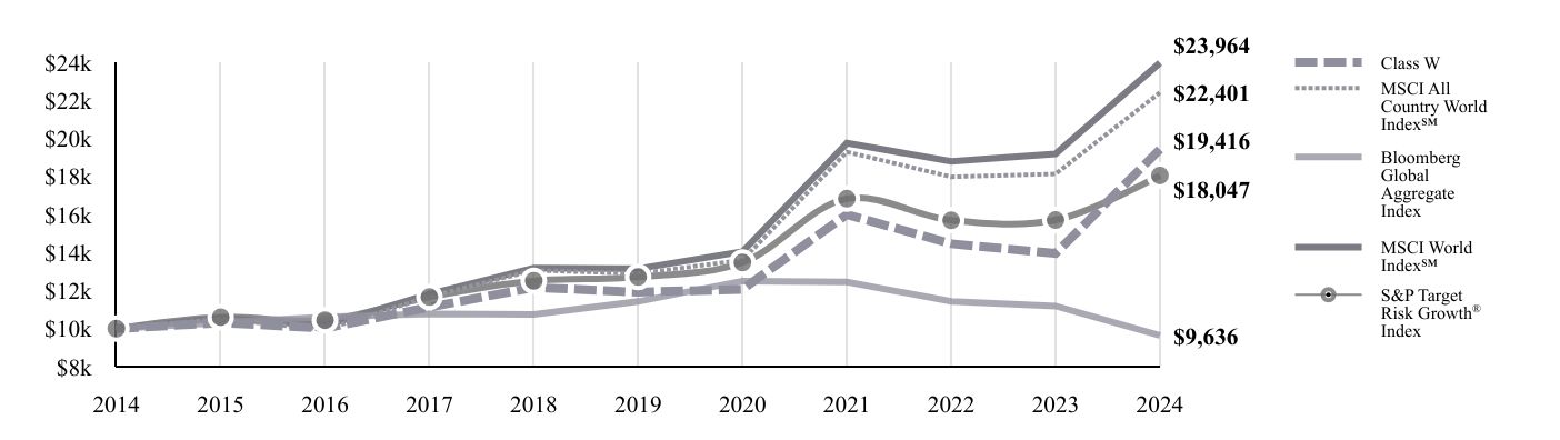 A line chart as described in the following paragraph.