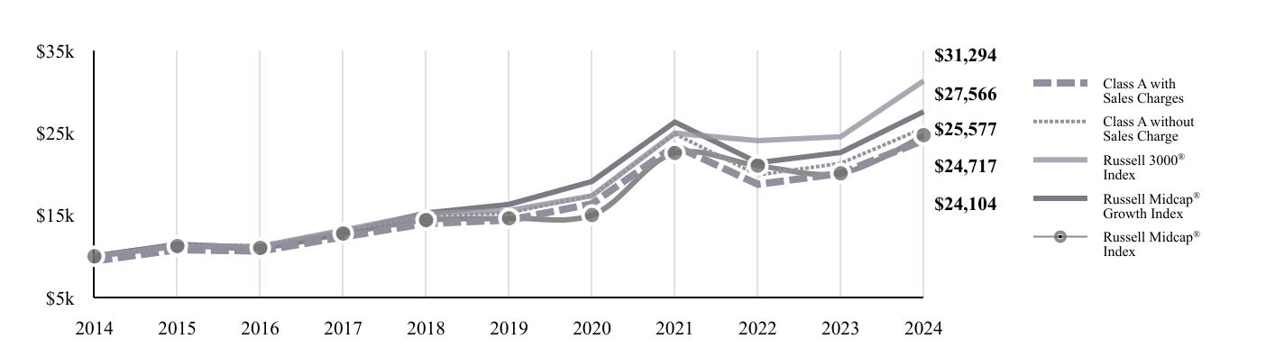 A line chart as described in the following paragraph.