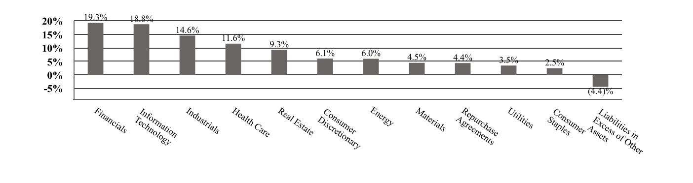 A graphical representation of Investments made.