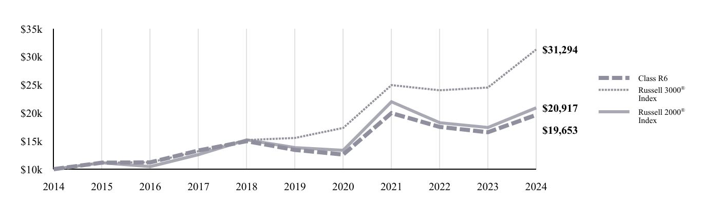 A line chart as described in the following paragraph.