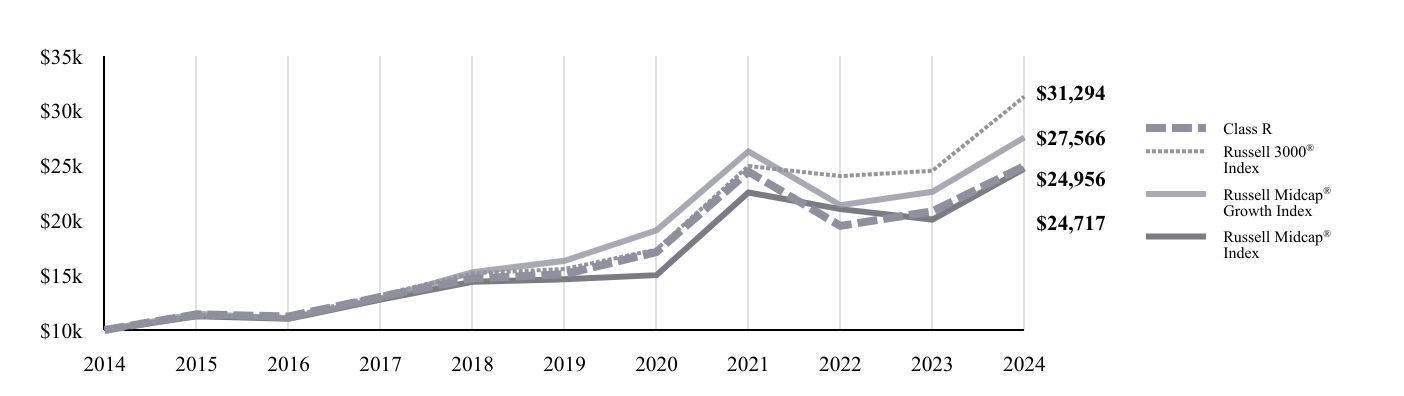 A line chart as described in the following paragraph.