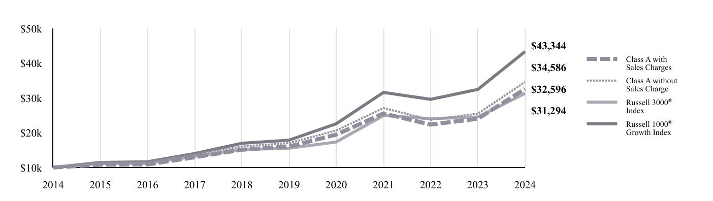 A line chart as described in the following paragraph.