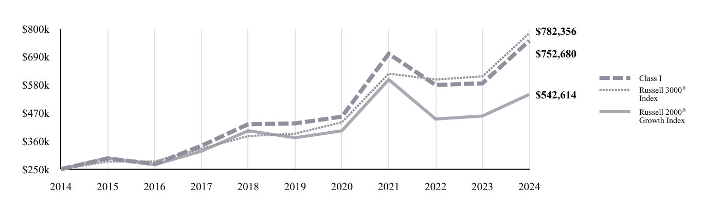 A line chart as described in the following paragraph.