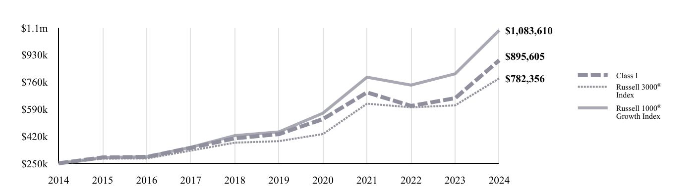 A line chart as described in the following paragraph.