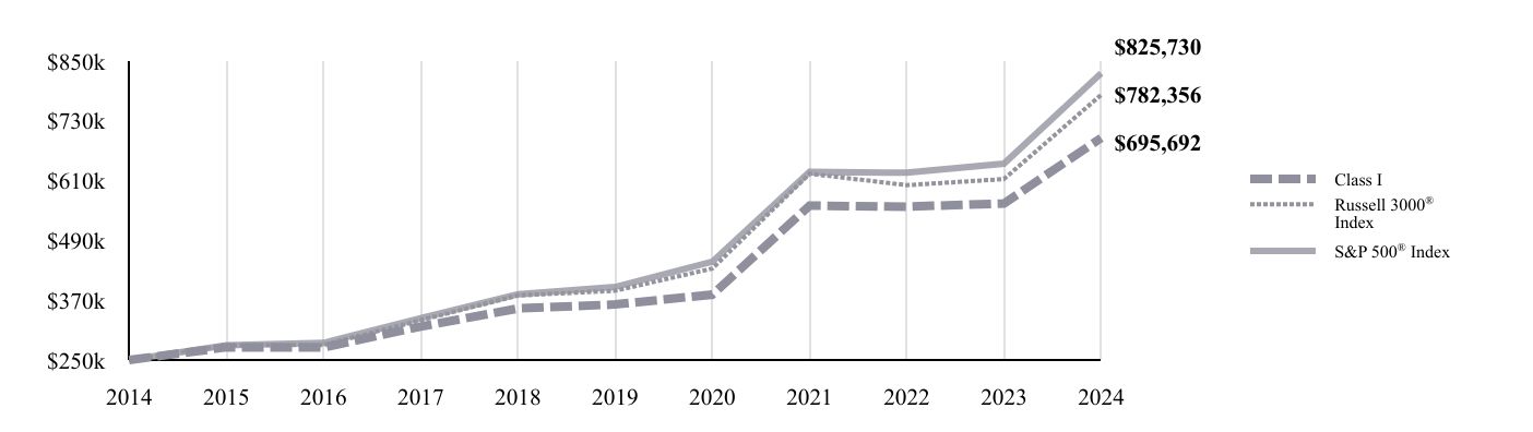 A line chart as described in the following paragraph.