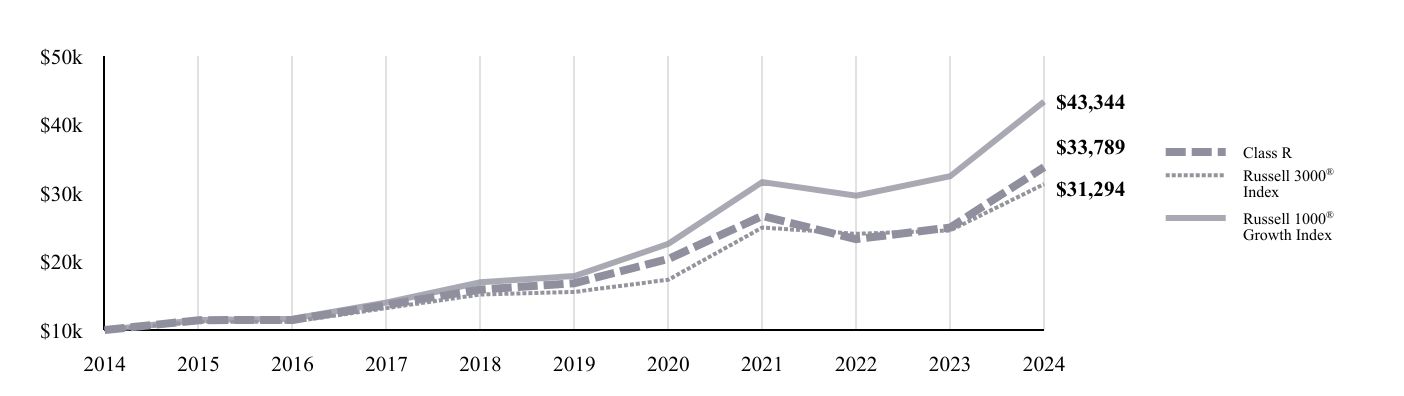 A line chart as described in the following paragraph.