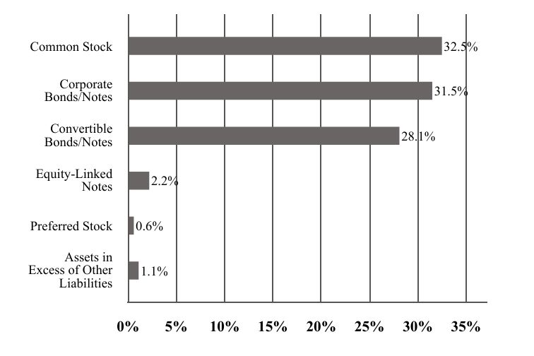 A graphical representation of Investments made.