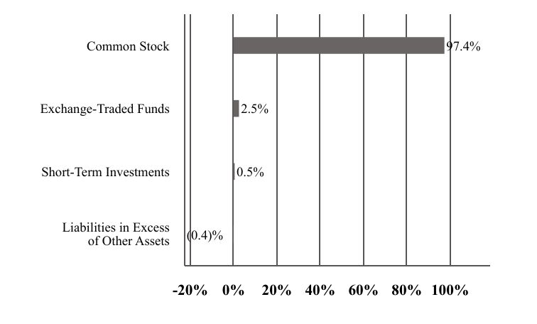 A graphical representation of Investments made.