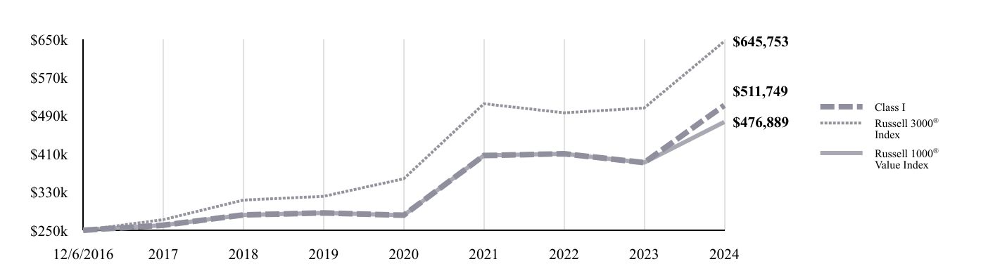 A line chart as described in the following paragraph.