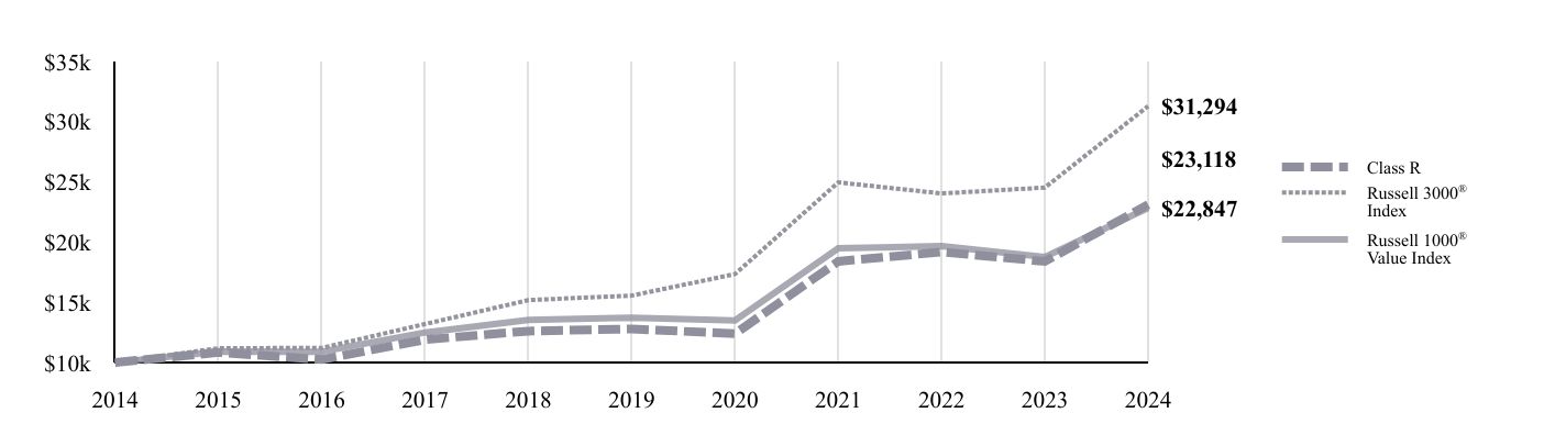 A line chart as described in the following paragraph.