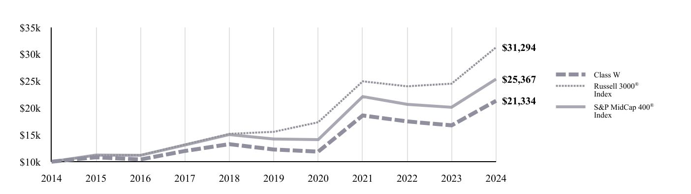 A line chart as described in the following paragraph.