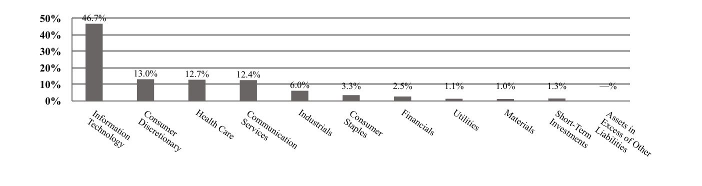 A graphical representation of Investments made.