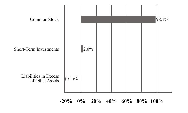 A graphical representation of Investments made.