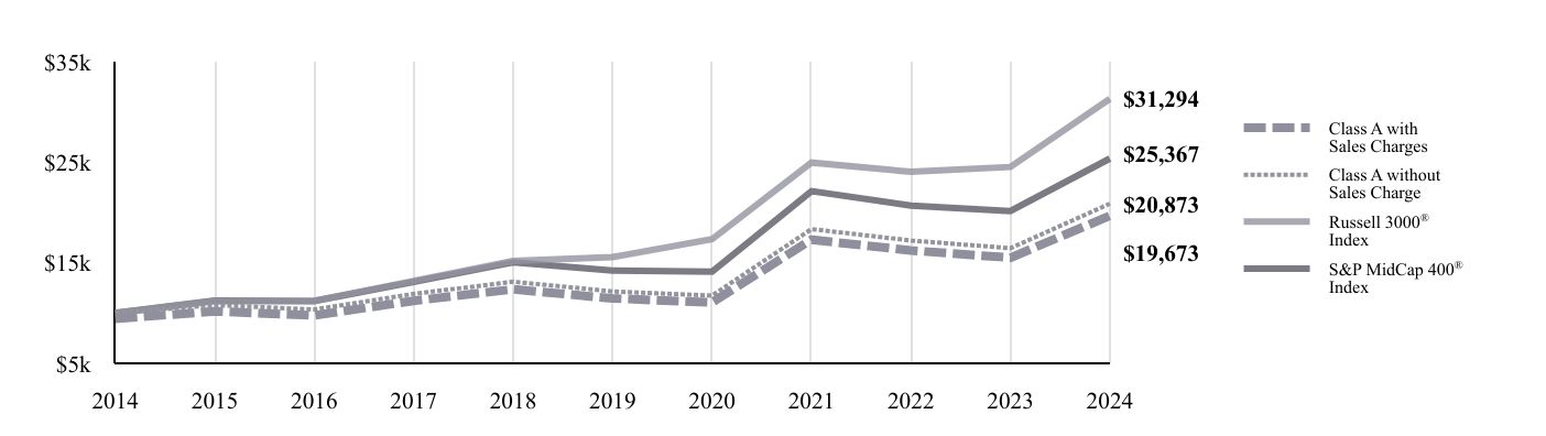 A line chart as described in the following paragraph.