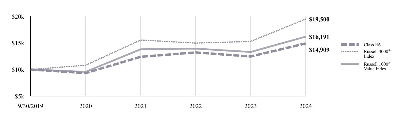 A line chart as described in the following paragraph.