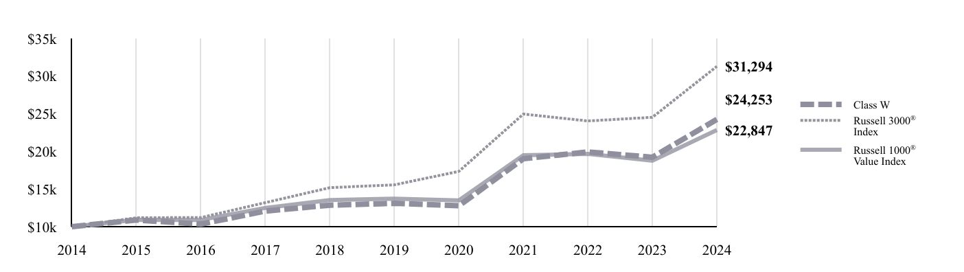 A line chart as described in the following paragraph.