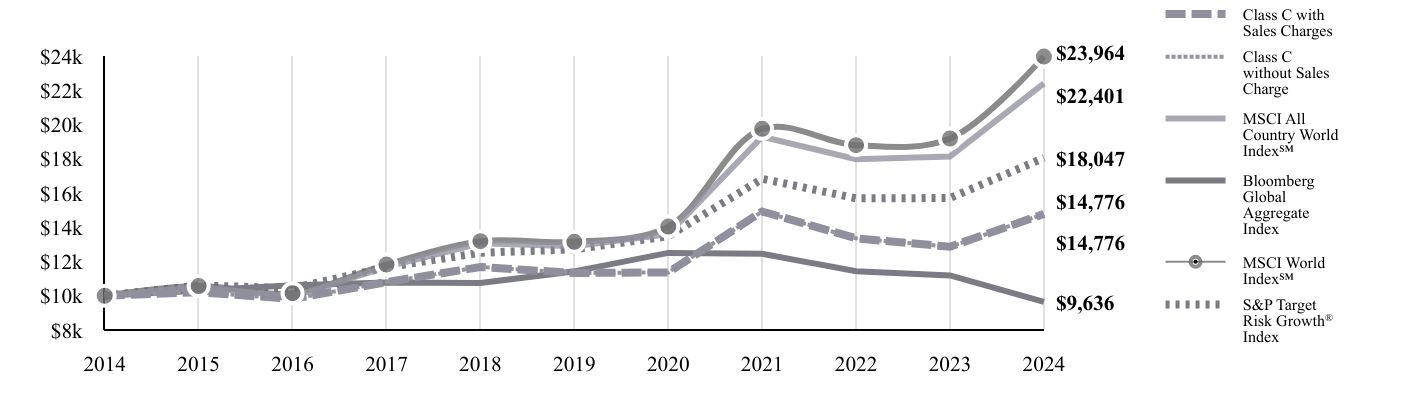 A line chart as described in the following paragraph.