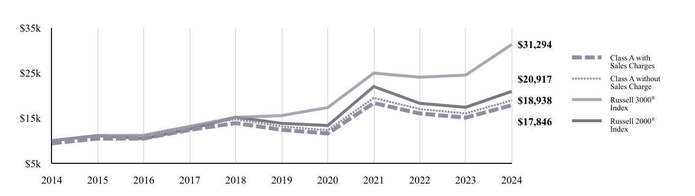 A line chart as described in the following paragraph.