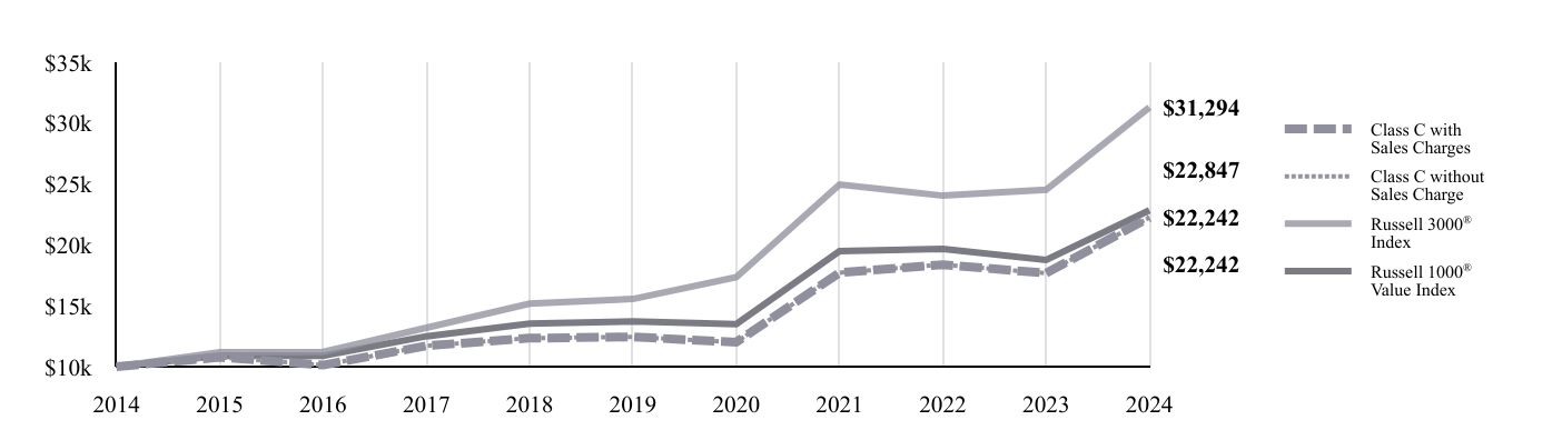 A line chart as described in the following paragraph.