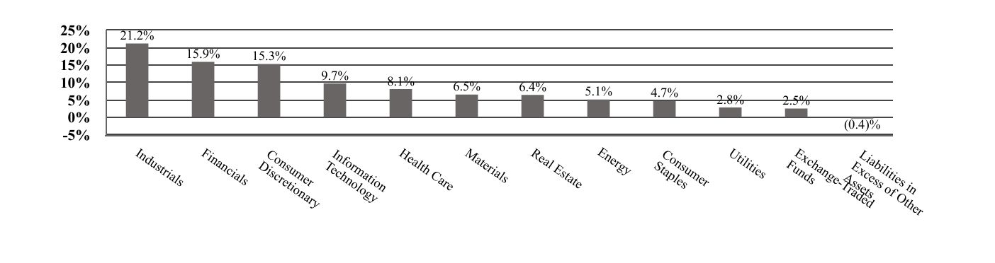 A graphical representation of Investments made.