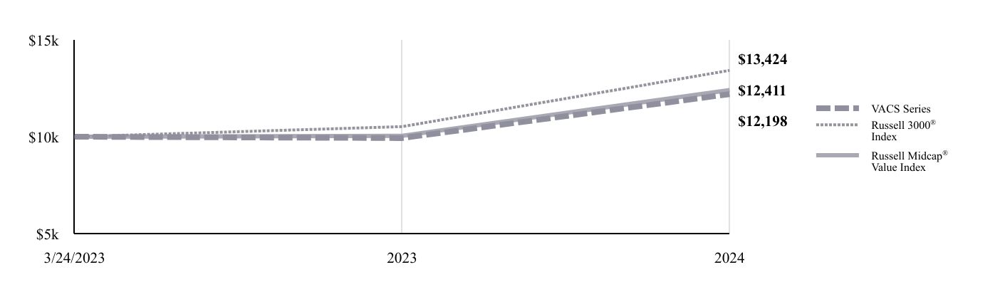 A line chart as described in the following paragraph.