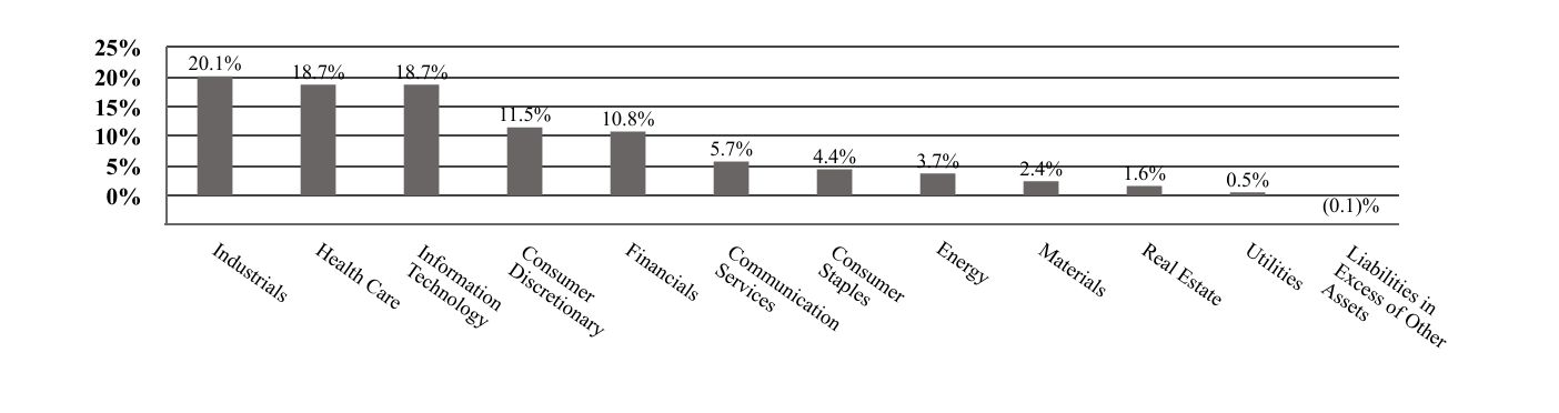 A graphical representation of Investments made.