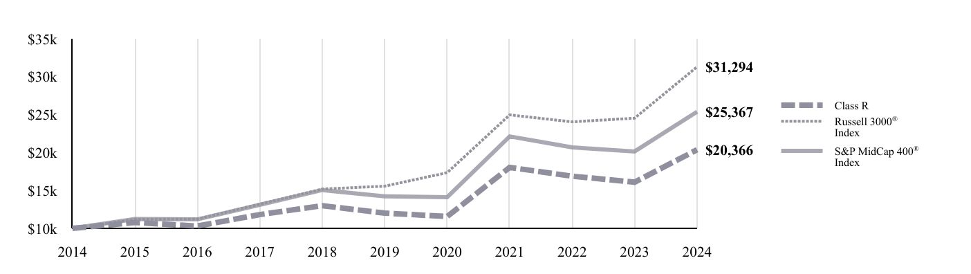 A line chart as described in the following paragraph.